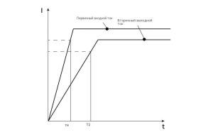 Применение сверхскоростной электронной нагрузки при тестировании времени отклика датчиков тока