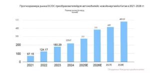 Продукция серии NGI Source способствует всестороннему тестированию автомобильных DC/DC преобразователей