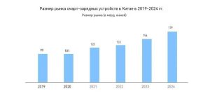 Раскрыт секретный инструмент, который увеличивает эффективность тестирования быстрой зарядки на 100%
