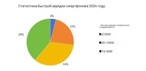 Раскрыт секретный инструмент, который увеличивает эффективность тестирования быстрой зарядки на 100%