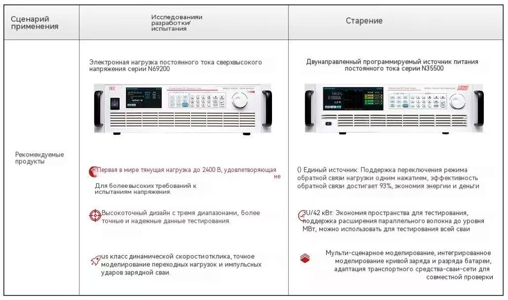Эра одновременного развития бензиновых и электрических автомобилей началась, NGI защищает процесс тестирования всей промышленной цепочки быстрой зарядки