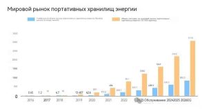Портативный накопитель энергии Топ-3 компаний выбирают! Новый стандарт эффективности тестирования двунаправленного источника питания постоянного тока NGI