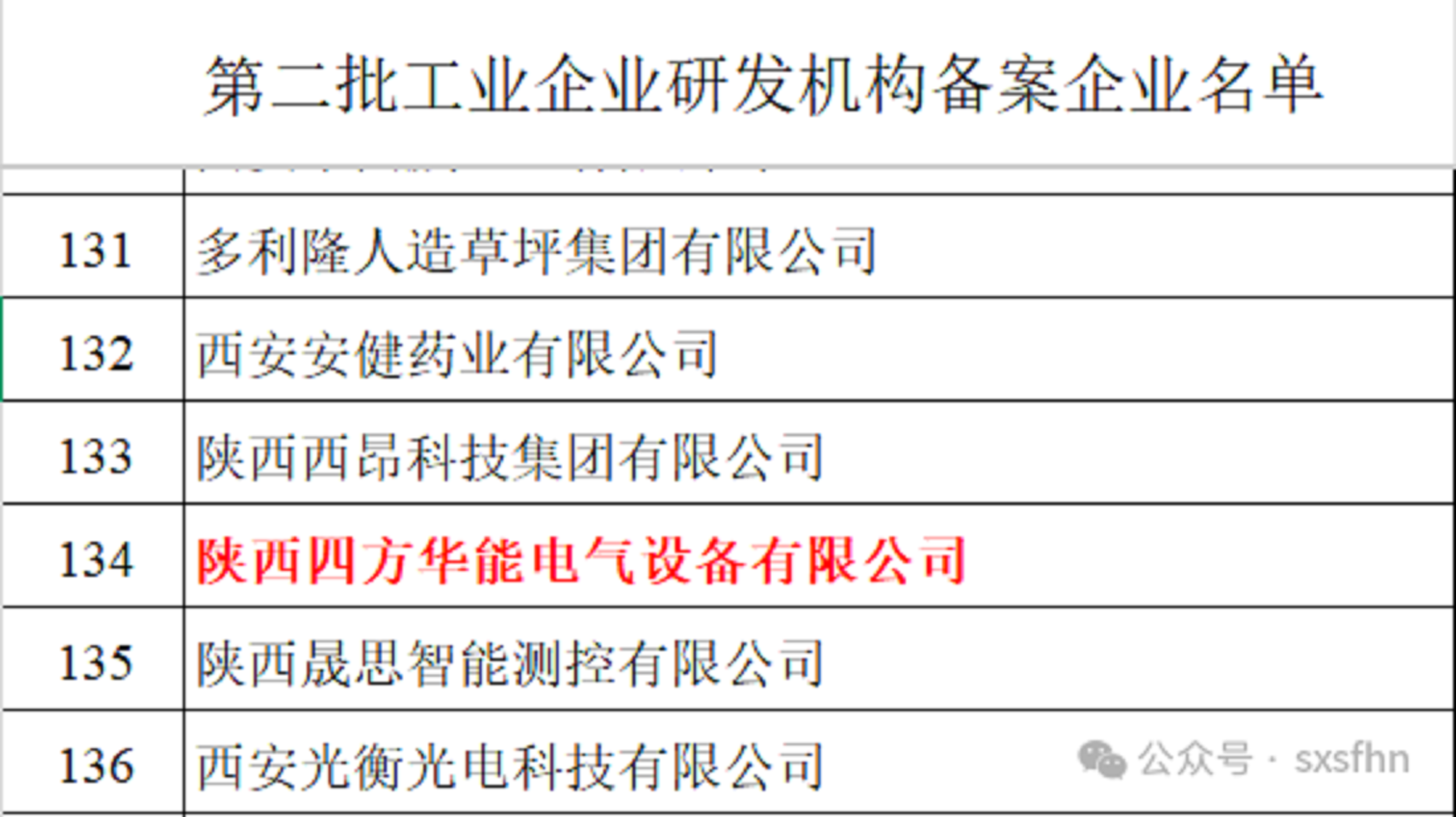 Поздравляем! Компания «Шаньси Сифанг Хуаненг» вошла в состав второго списка промышленных предприятий Шэньси с аккредитованными научно-исследовательскими и опытно-конструкторскими организациями!