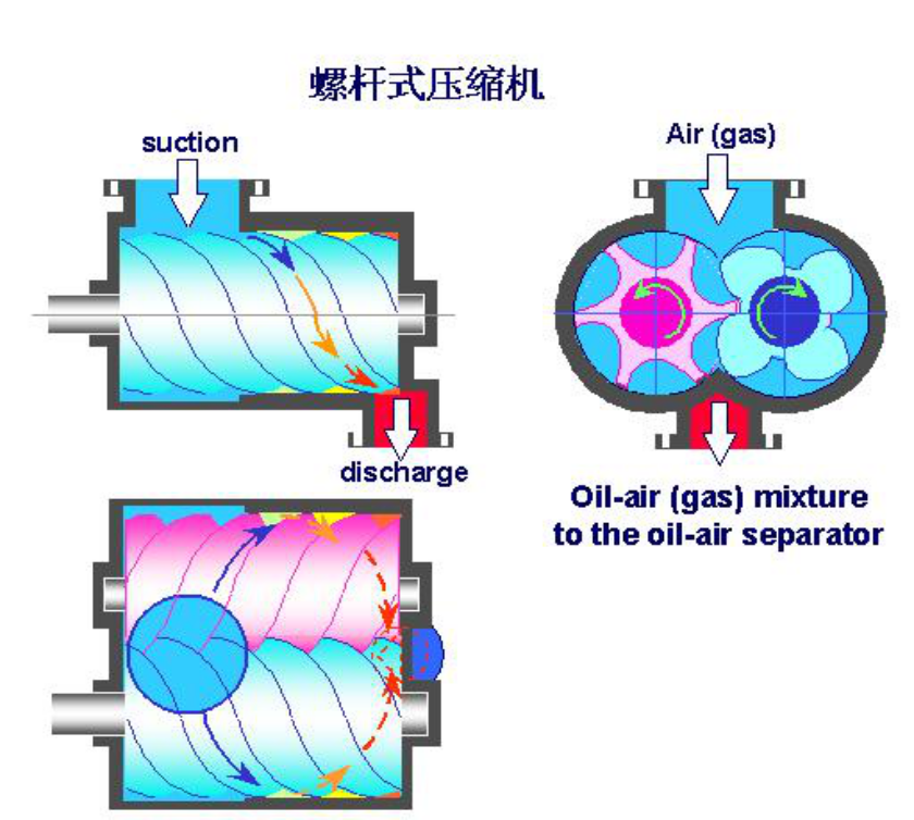 Подробное объяснение принципов работы основных систем винтовых воздушных компрессоров. (1)