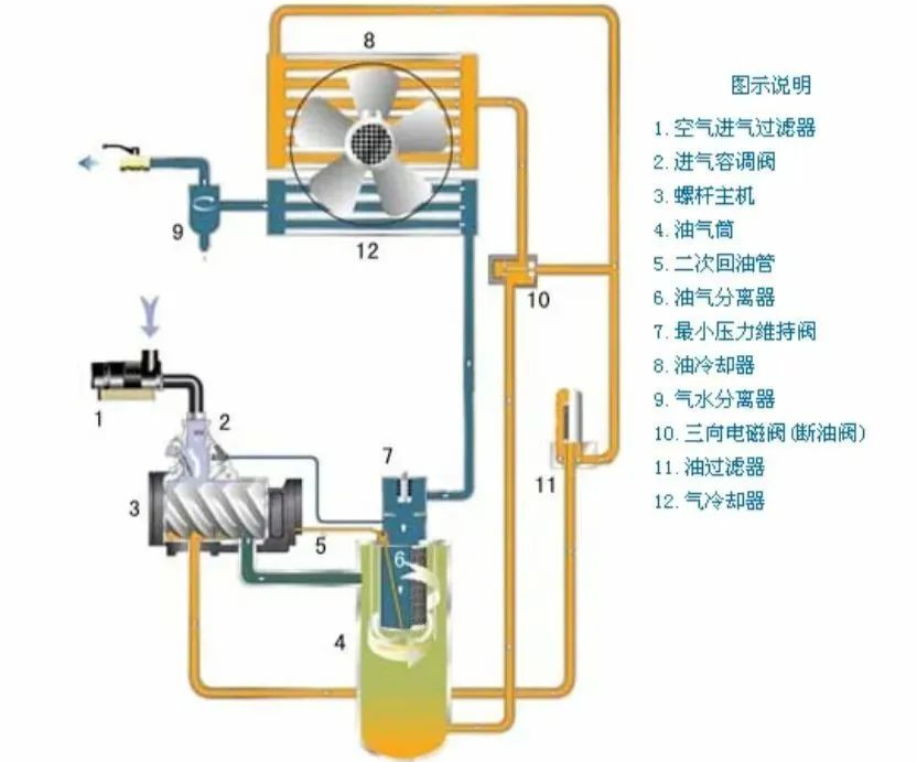 Подробное объяснение принципов работы основных систем винтовых воздушных компрессоров. (6)