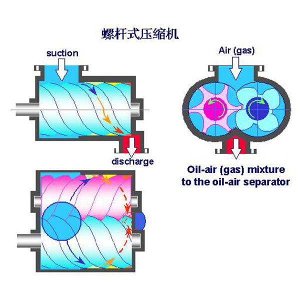 Подробное объяснение принципов работы основных систем винтовых воздушных компрессоров.