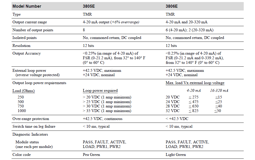 3805E DATA