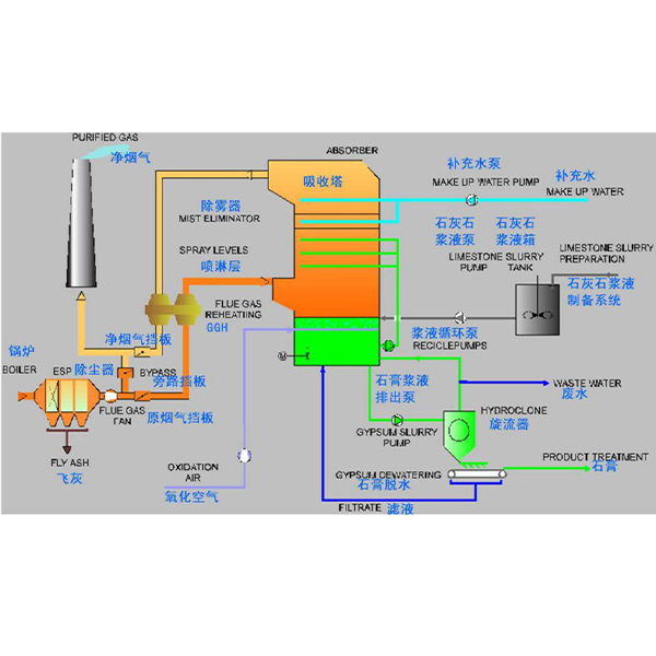 Технология мокрой десульфуризации дымовых газов с использованием известняка и гипса
