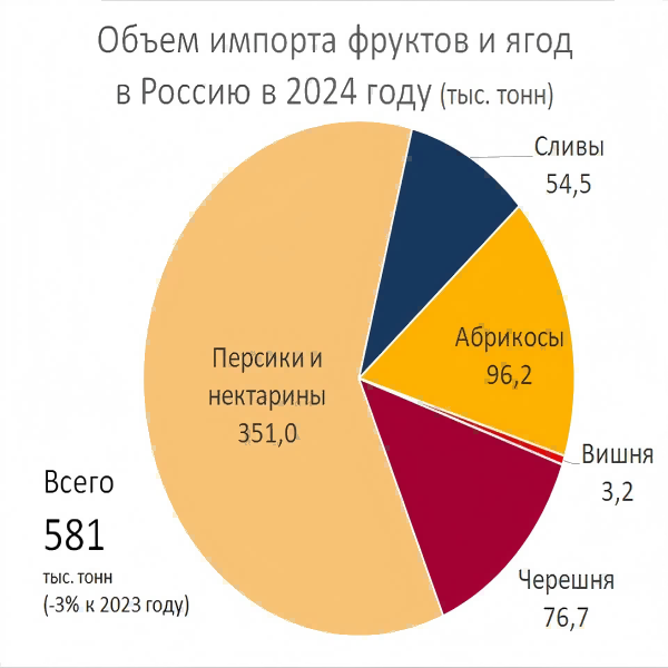«Рискуют потерять до 80% урожая». Останутся ли россияне без фруктов из-за весенних заморозков