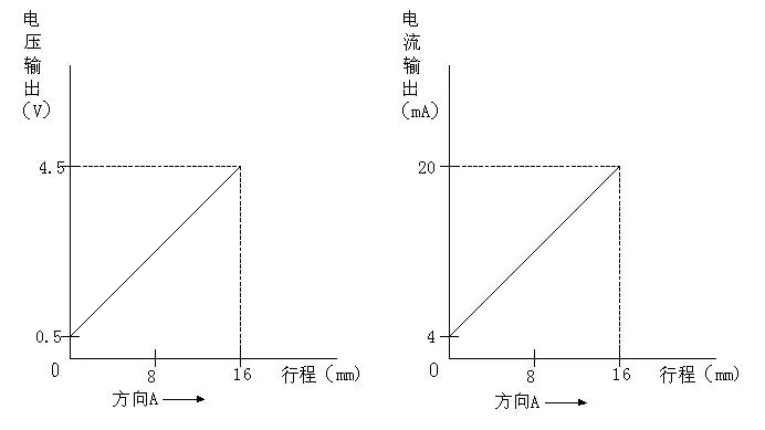 TRLP-16 тип линейный датчик малых перемещений (3)