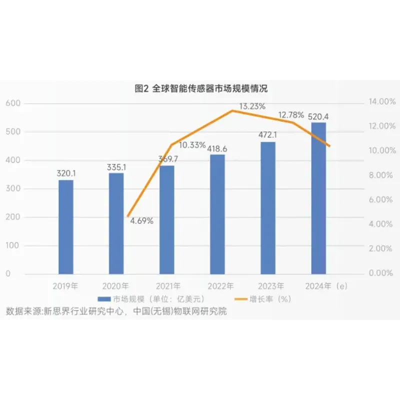 Глобальная разработка интеллектуальных датчиков