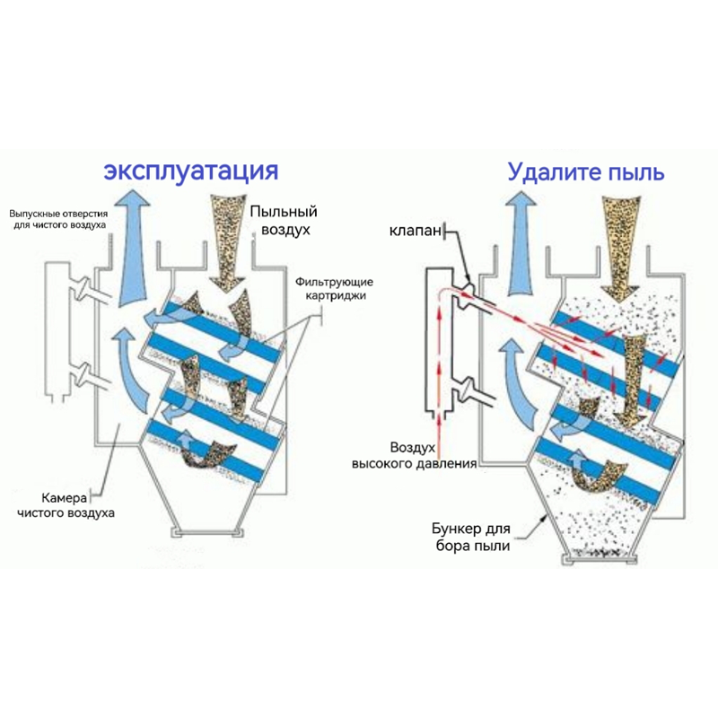 Картриджный сухой пылеуловитель