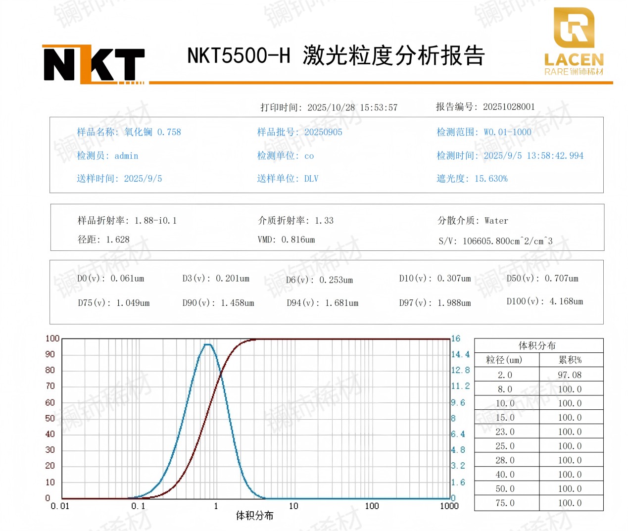 Рисунок 2: Отчет о лазерном анализе размера частиц наночастиц оксида лантана аккумуляторного класса.
