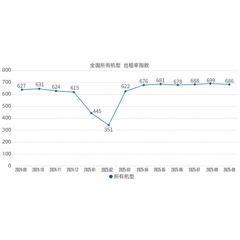 Опубликован индекс процветания арендаторов подъемных платформ за сентябрь 2025 г.