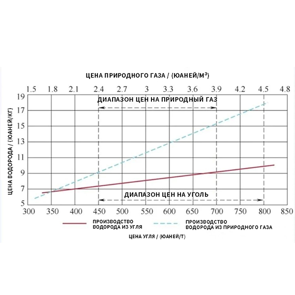 Себестоимость и экономическая эффективность производства водорода из угля