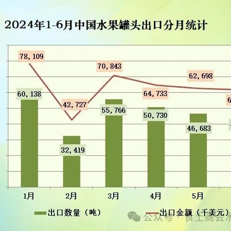 Общий объем экспорта фруктовых консервов из Китая в первом полугодии 2024 года составил 293,3 тыс. тонн
