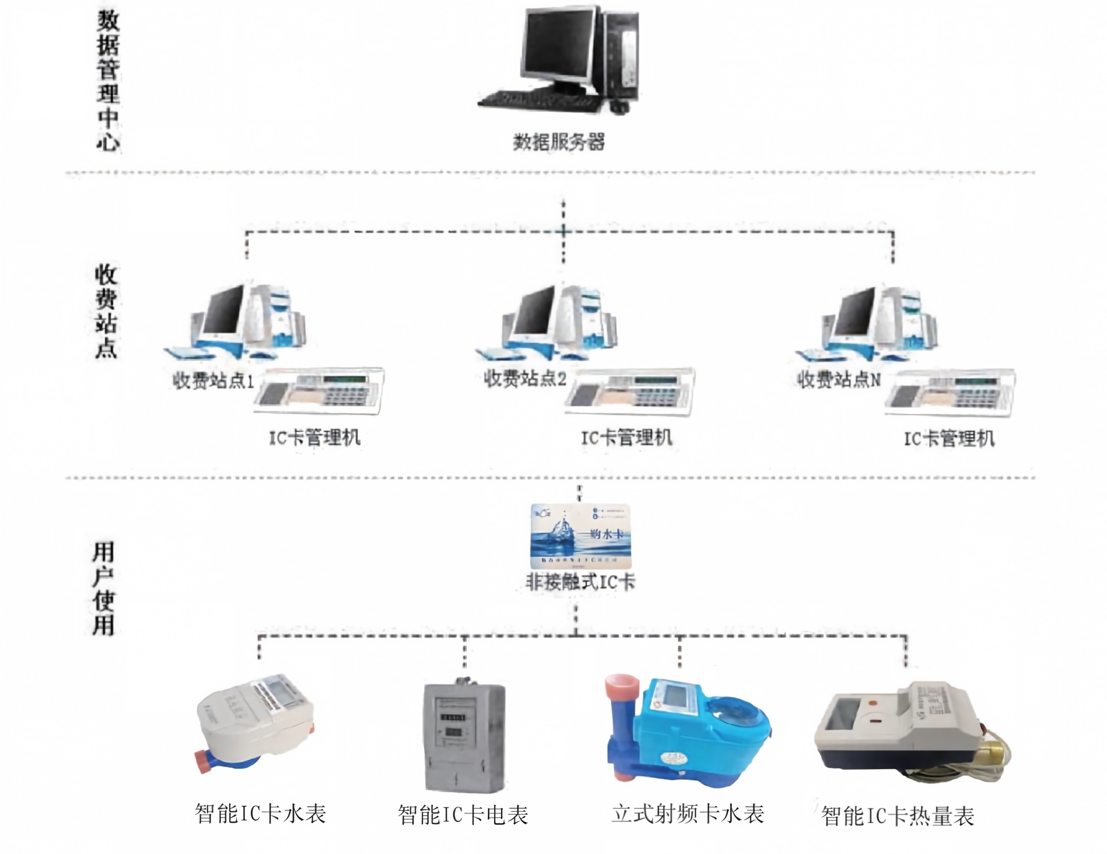 Серия интеллектуальных счетчиков воды с IC-картой 7202 (2)