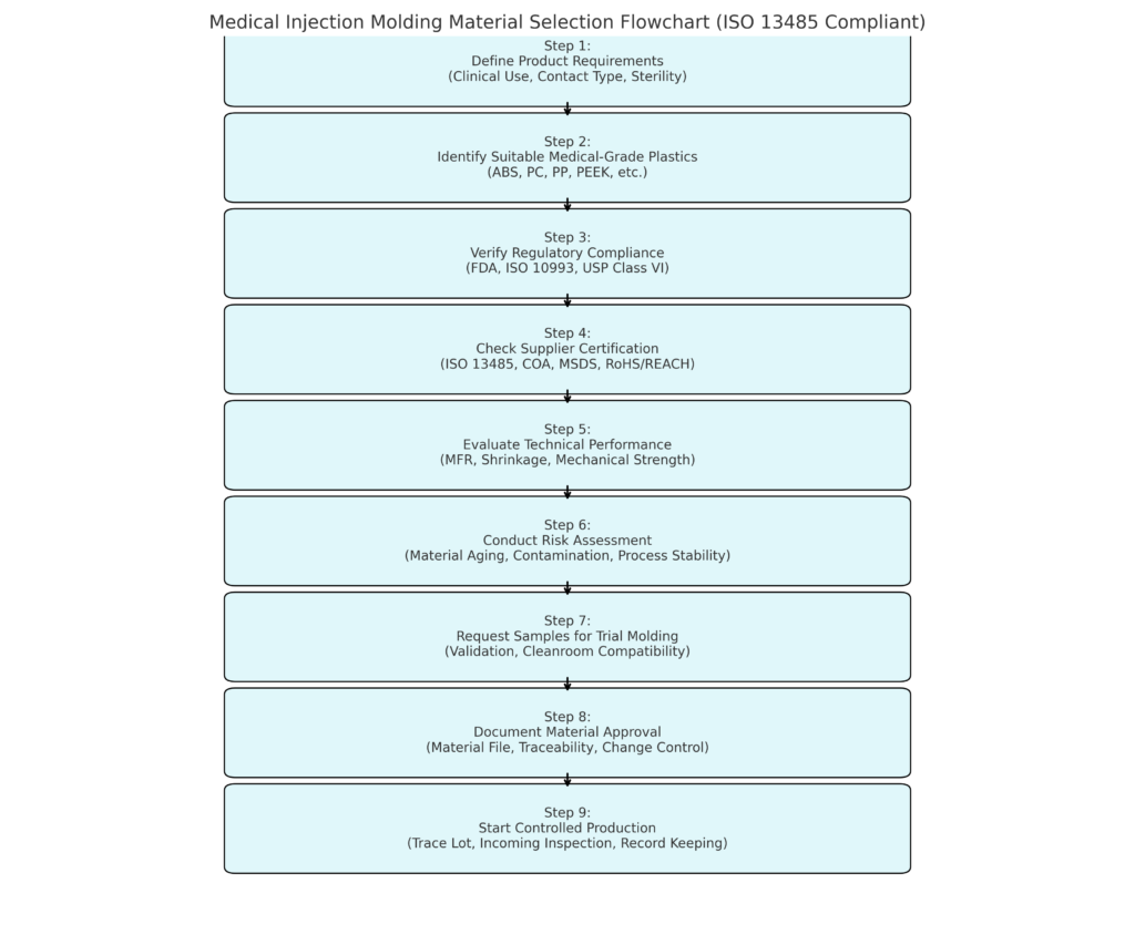 ISO13485_Material_Selection_Flowchart_Downward-1024x853