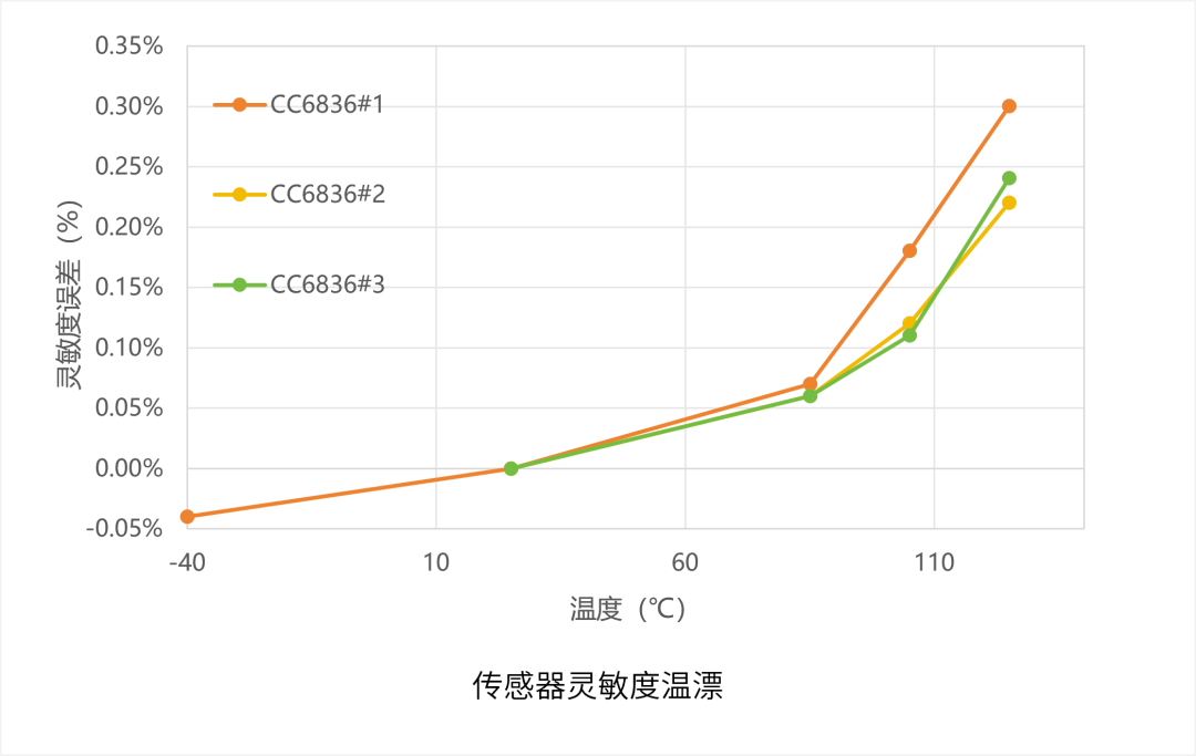 4、温度105℃时，传感器灵敏度温漂＜0.2%