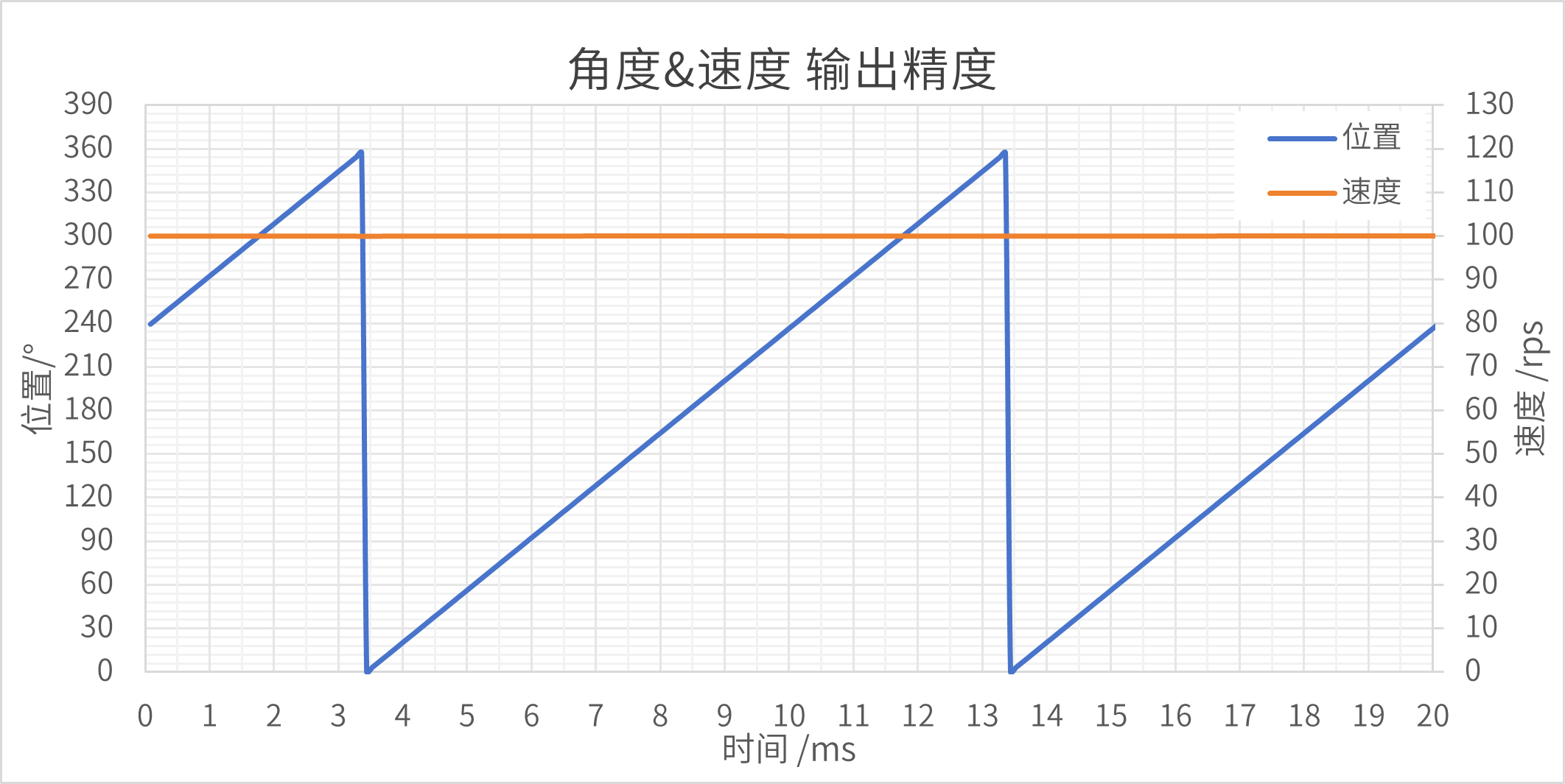 4、角度和速度输出