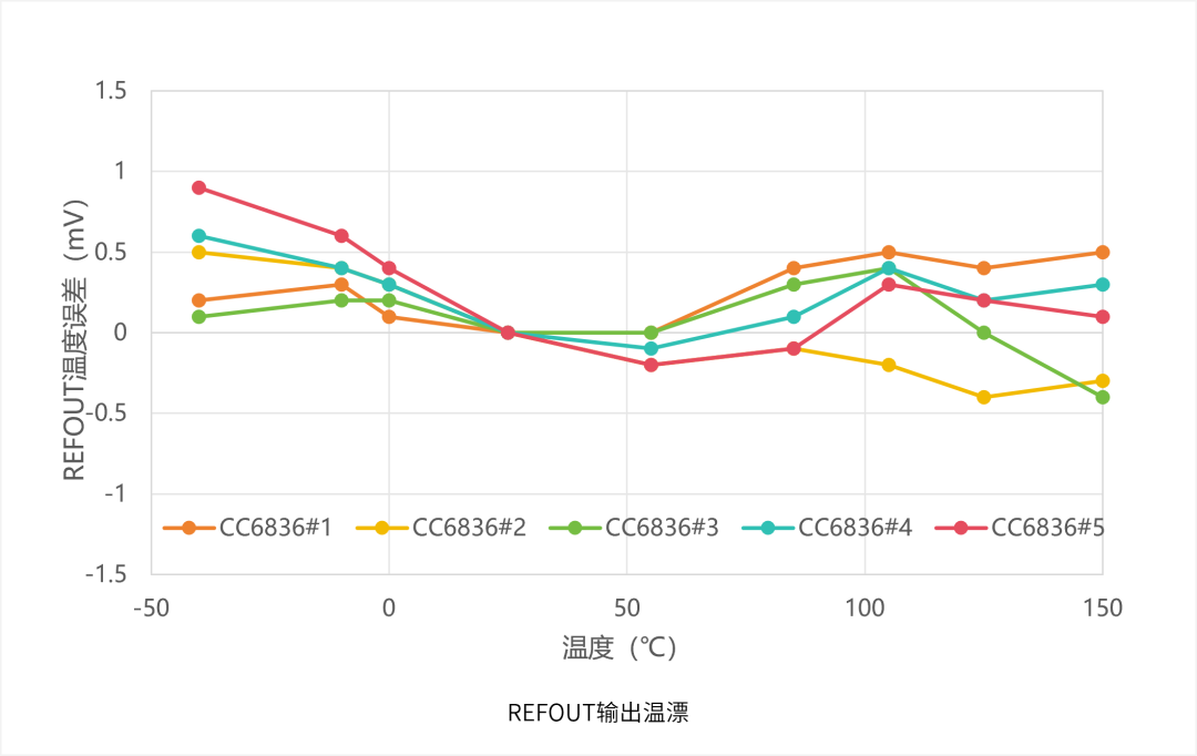 6、REFOUT输出温漂＜5ppm℃