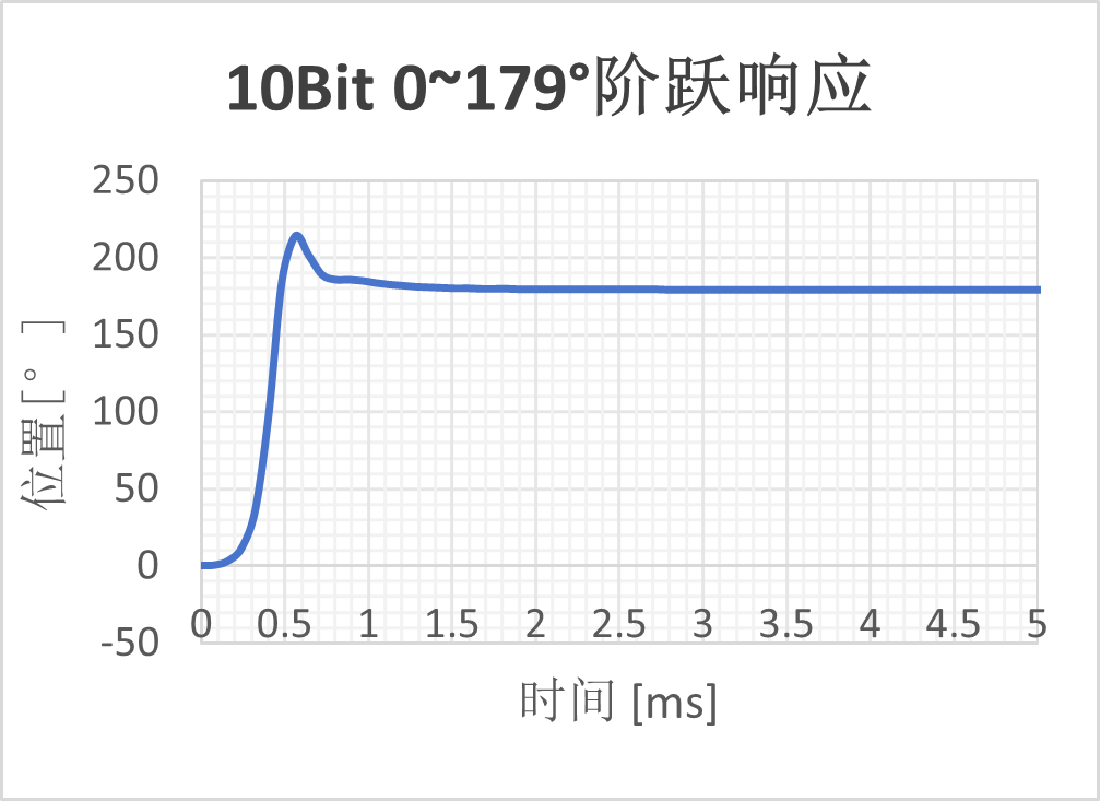 ▲10bit enob阶跃响应
