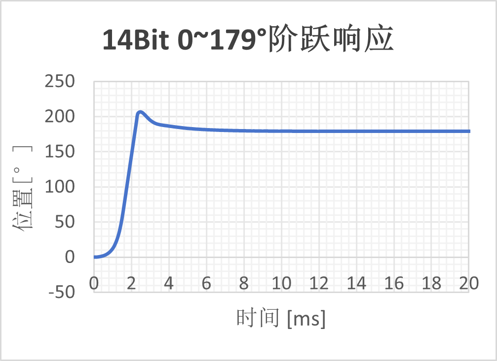  ▲14bit enob阶跃响应