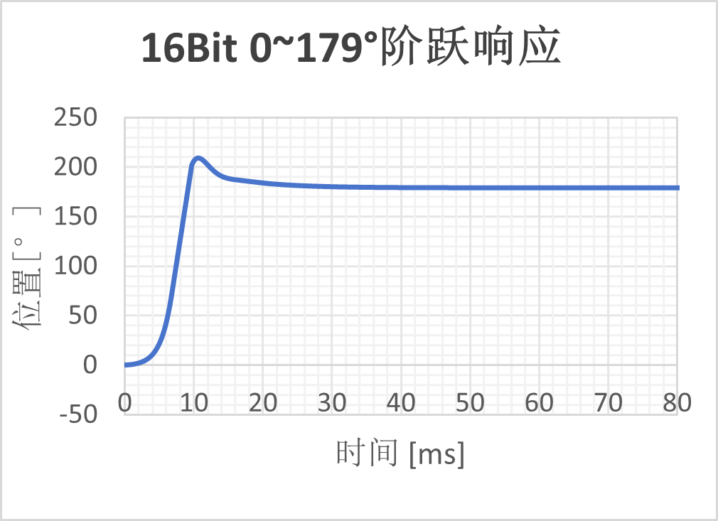  ▲16bit enob阶跃响应