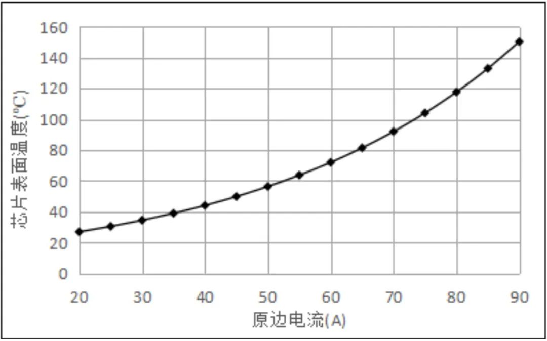 封装体温度与输入电流关系
