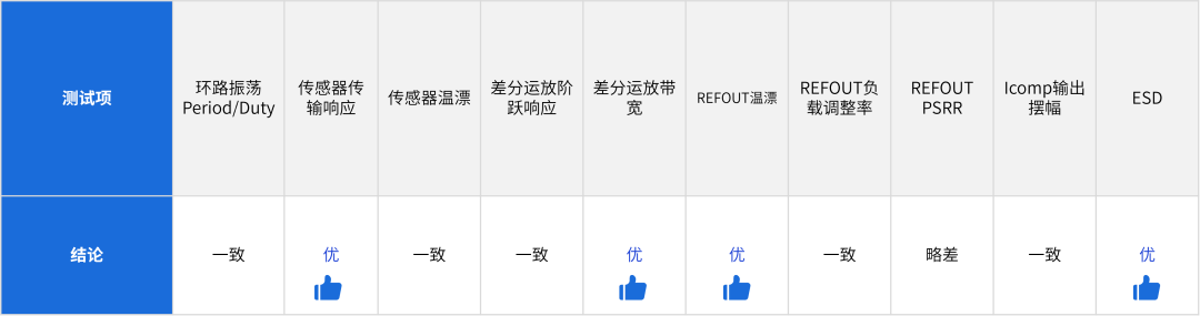 部分关键参数与国外竞品对比